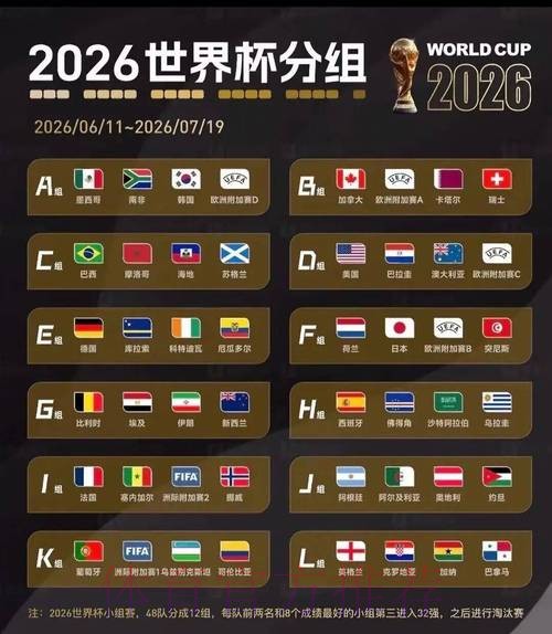 2026美加墨世界杯小组赛积分一览